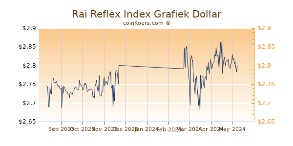 Rai Reflex Index Grafiek 6 Maanden