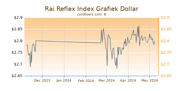 Rai Reflex Index Chart 3 Monate