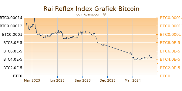 Rai Reflex Index Grafiek 1 Jaar