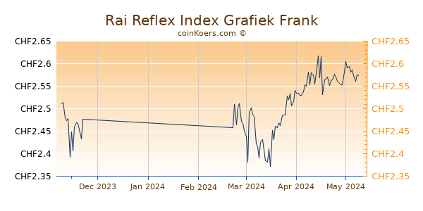 Rai Reflex Index Grafiek 3 Maanden