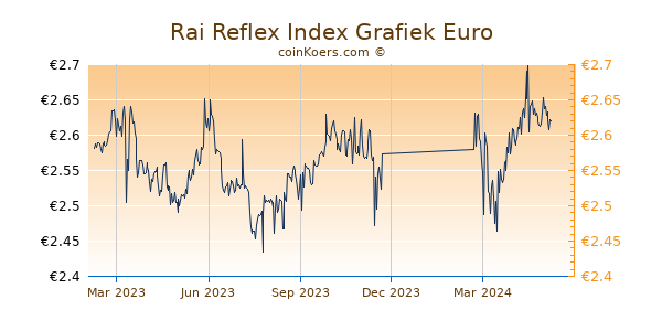 Rai Reflex Index Grafiek 1 Jaar