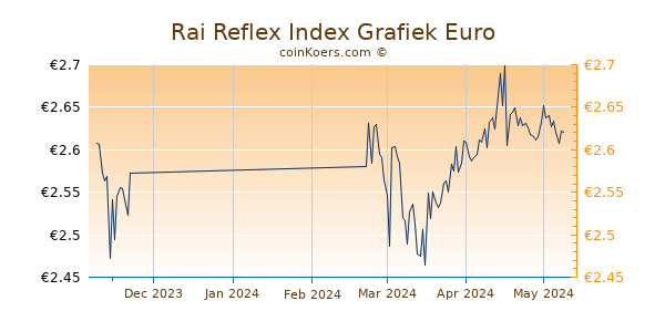 Rai Reflex Index Grafiek 3 Maanden