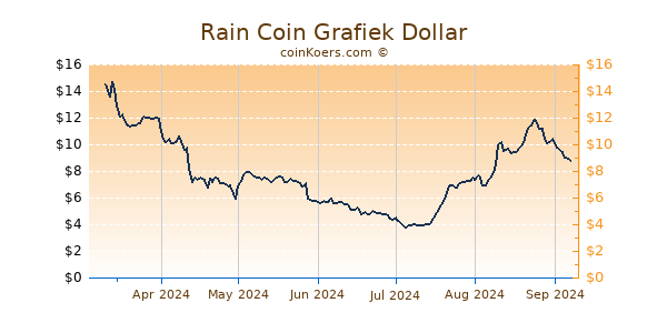 Rain Coin Grafiek 6 Maanden