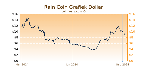 Rain Coin Grafiek 1 Jaar