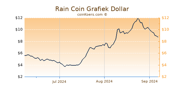 Rain Coin Chart 3 Monate