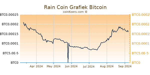 Rain Coin Grafiek 6 Maanden