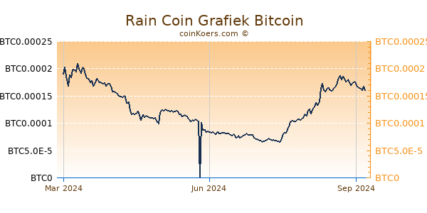 Rain Coin Grafiek 1 Jaar