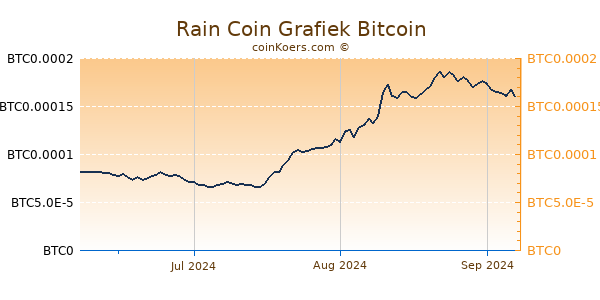 Rain Coin Grafiek 3 Maanden