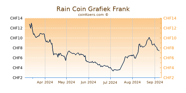 Rain Coin Grafiek 6 Maanden