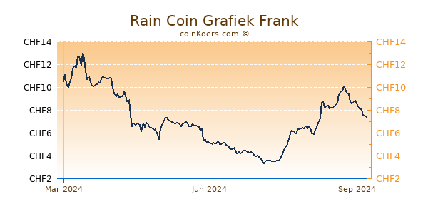 Rain Coin Grafiek 1 Jaar