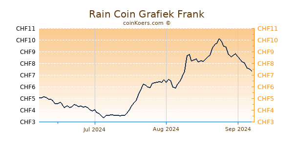 Rain Coin Grafiek 3 Maanden