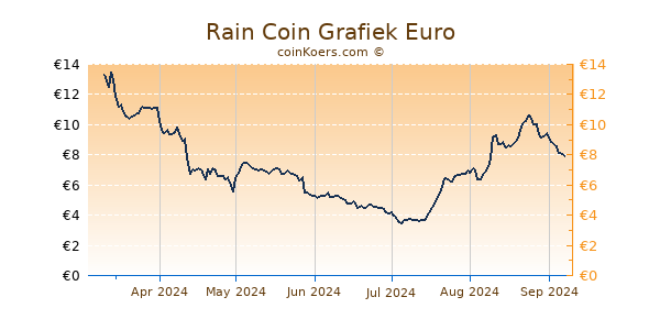 Rain Coin Grafiek 6 Maanden