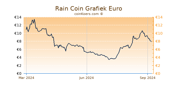 Rain Coin Grafiek 1 Jaar