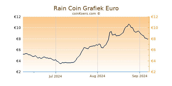 Rain Coin Grafiek 3 Maanden