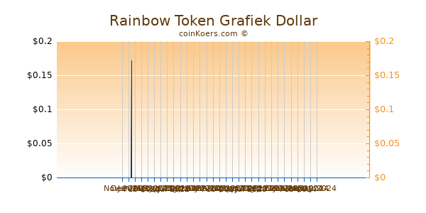 Rainbow Token Chart 3 Monate