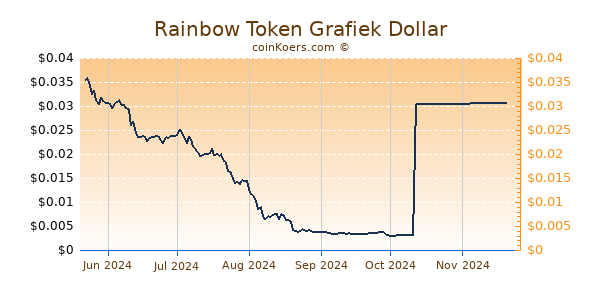 Rainbow Token Grafiek 6 Maanden