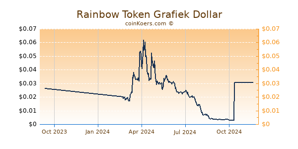 Rainbow Token Grafiek 1 Jaar