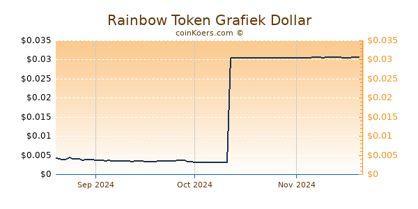 Rainbow Token Chart 3 Monate