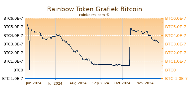 Rainbow Token Grafiek 6 Maanden