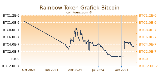 Rainbow Token Grafiek 1 Jaar