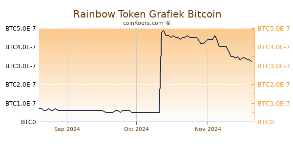 Rainbow Token Grafiek 3 Maanden