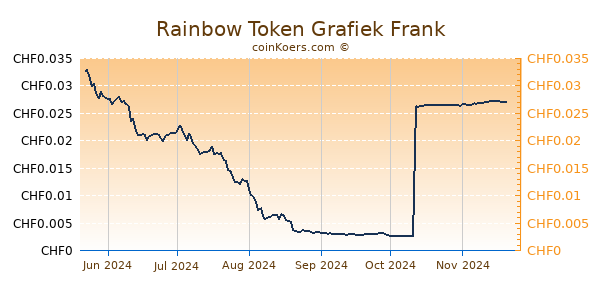 Rainbow Token Grafiek 6 Maanden