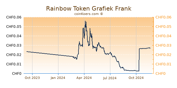 Rainbow Token Grafiek 1 Jaar