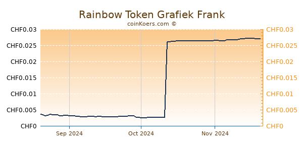 Rainbow Token Grafiek 3 Maanden