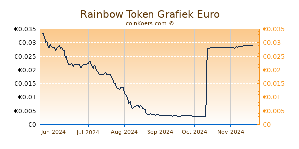 Rainbow Token Grafiek 6 Maanden