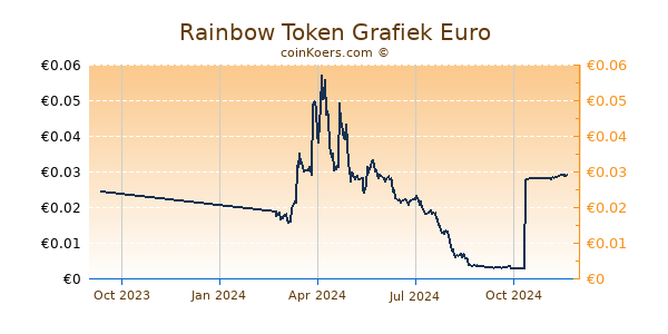 Rainbow Token Grafiek 1 Jaar