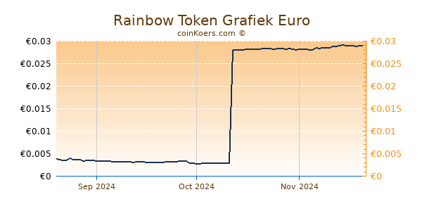 Rainbow Token Grafiek 3 Maanden