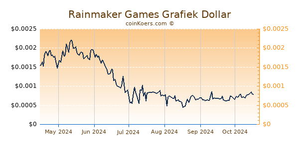 Rainmaker Games Grafiek 6 Maanden