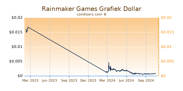 Rainmaker Games Grafiek 1 Jaar