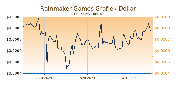 Rainmaker Games Chart 3 Monate