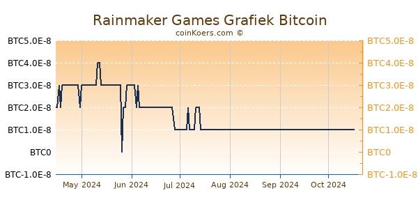 Rainmaker Games Grafiek 6 Maanden