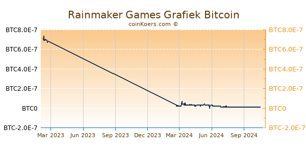 Rainmaker Games Grafiek 1 Jaar