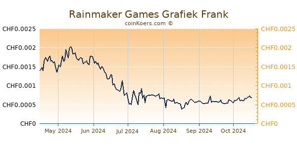 Rainmaker Games Grafiek 6 Maanden