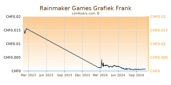 Rainmaker Games Grafiek 1 Jaar