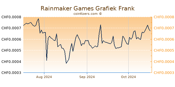 Rainmaker Games Grafiek 3 Maanden