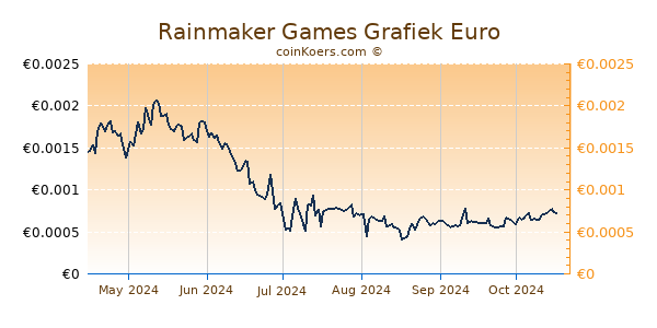 Rainmaker Games Grafiek 6 Maanden