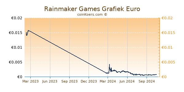 Rainmaker Games Grafiek 1 Jaar