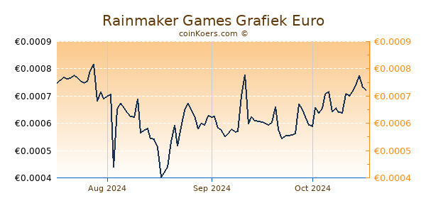 Rainmaker Games Grafiek 3 Maanden