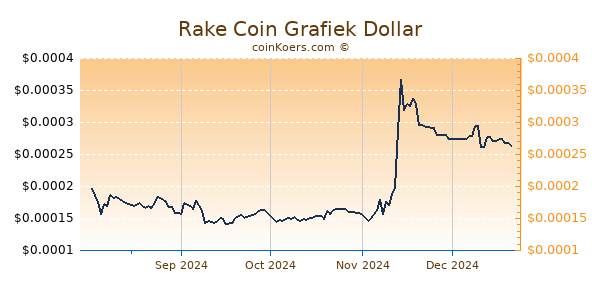 Rake Coin Grafiek 6 Maanden