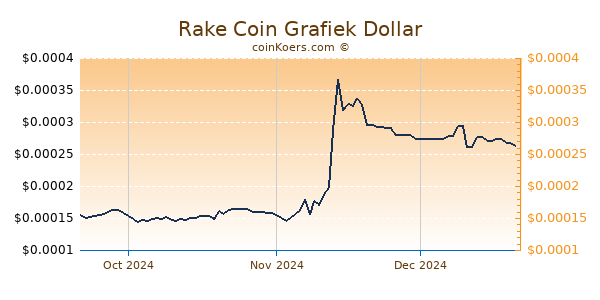 Rake Coin Chart 3 Monate