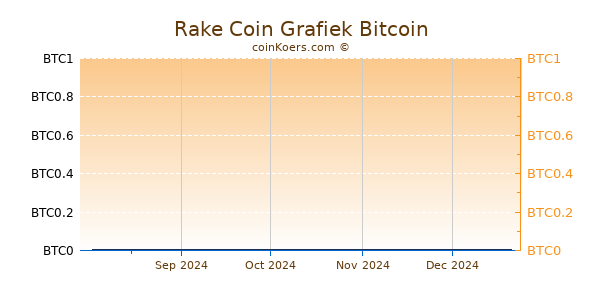 Rake Coin Grafiek 6 Maanden