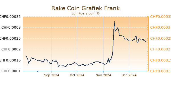 Rake Coin Grafiek 6 Maanden