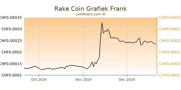 Rake Coin Grafiek 3 Maanden