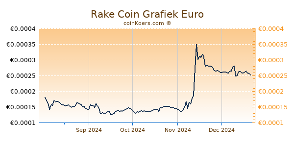 Rake Coin Grafiek 6 Maanden