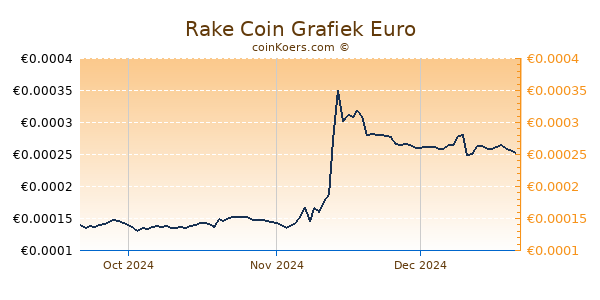 Rake Coin Grafiek 3 Maanden