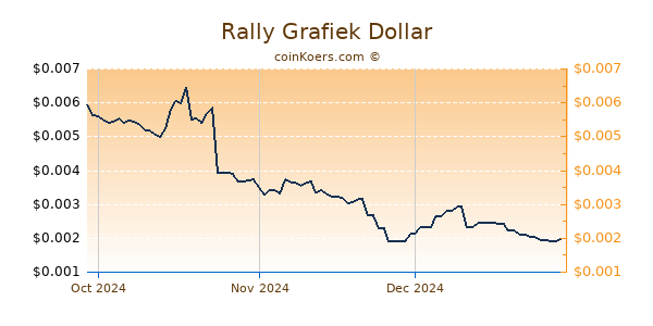 Rally Chart 3 Monate